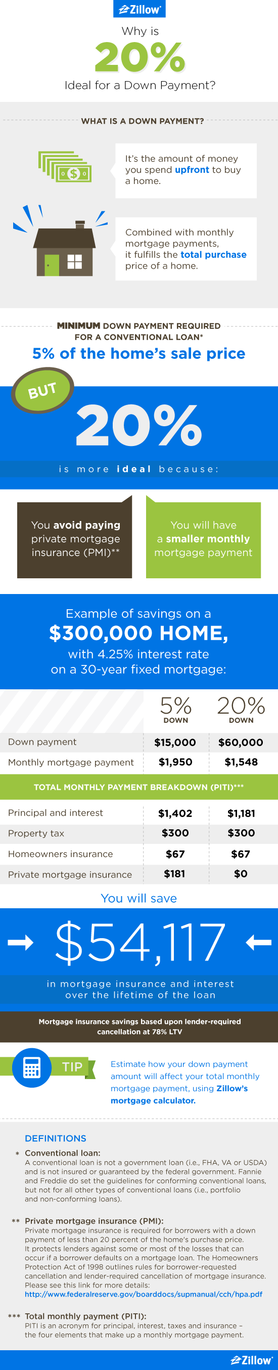 Down Payment on a House - The 20% Rule 