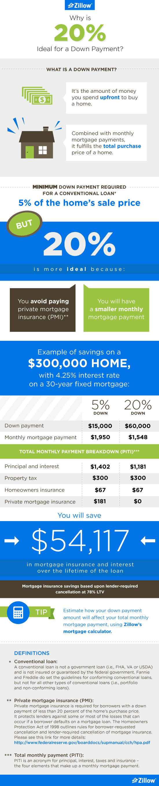 how much do i need down payment house