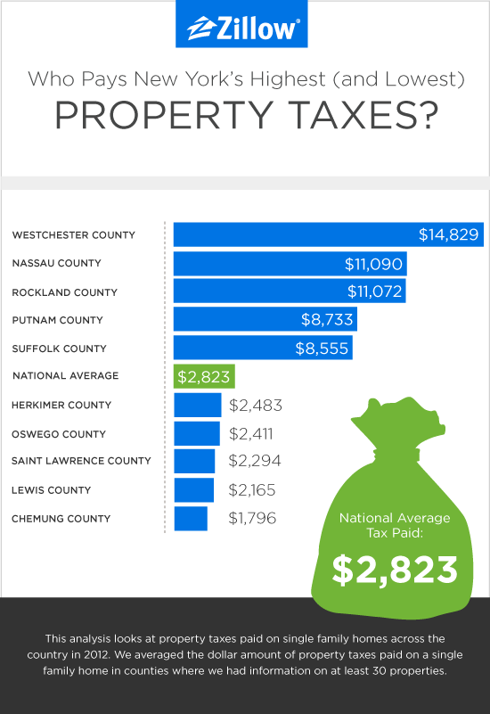 The Highest And Lowest Property Taxes In New York