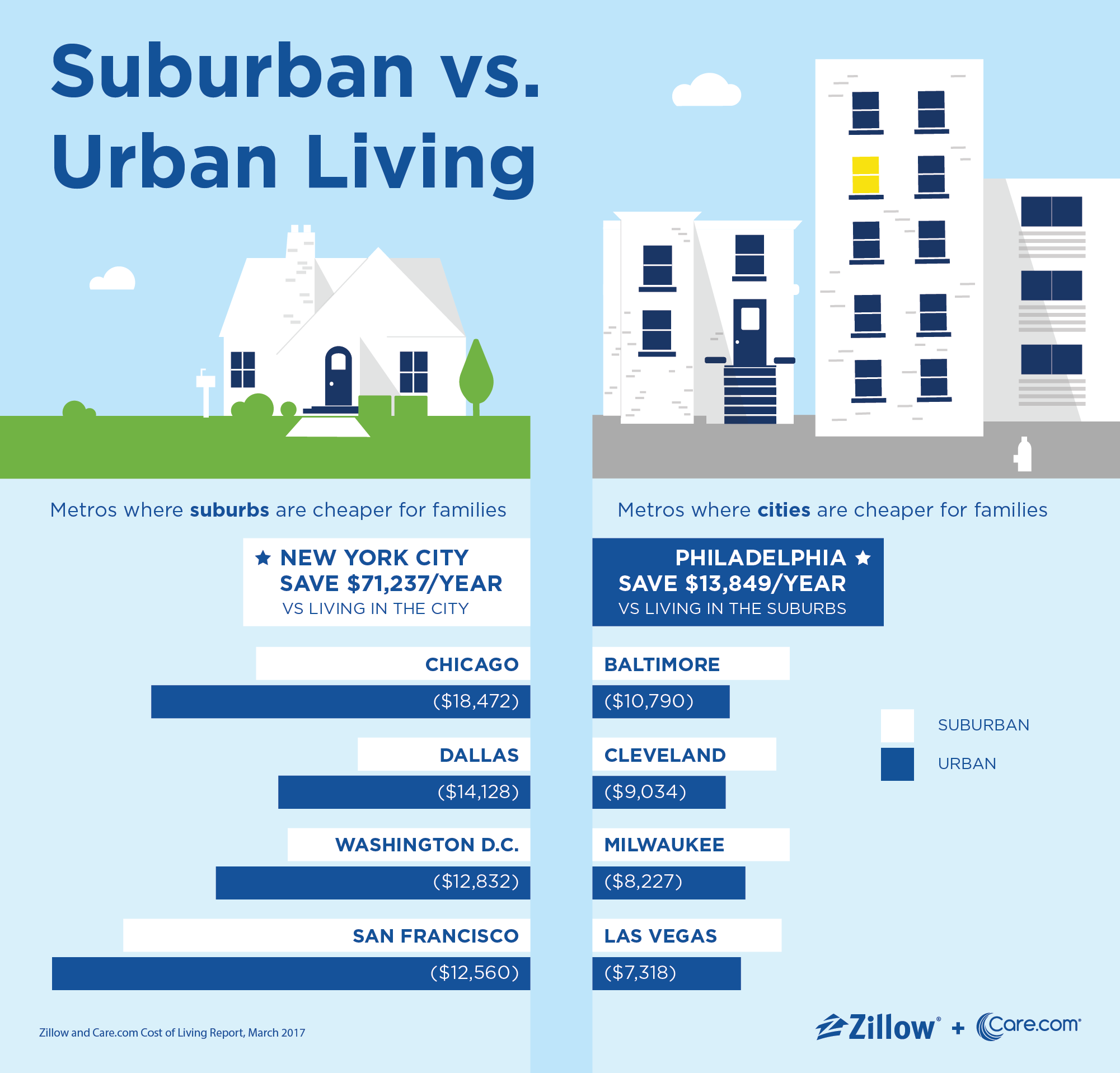 City Living Costs Families Up to $9,000 More a Year Than Suburban