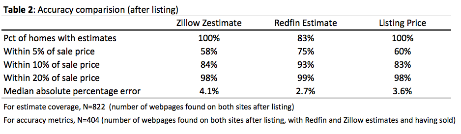 Home Value Estimates Understanding Their Purposes And Evaluating Their Results Zillow Tech Hub