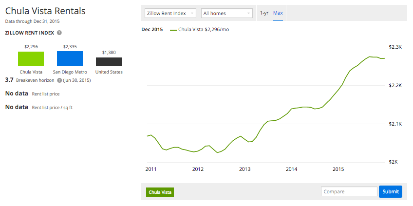 income_chart_rent_chula_vista