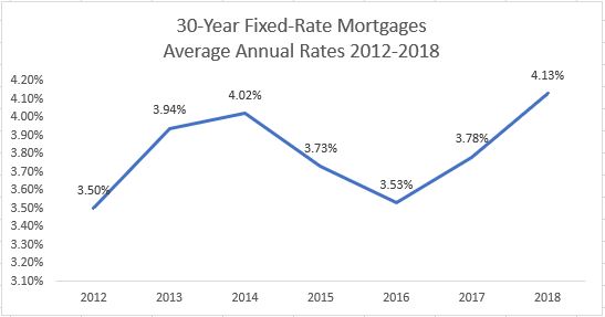 The best time to sell a house is when mortgage rates drop, attracting buyers. View the last seven years of average annual rates for 30-year fixed-rate mortgages.