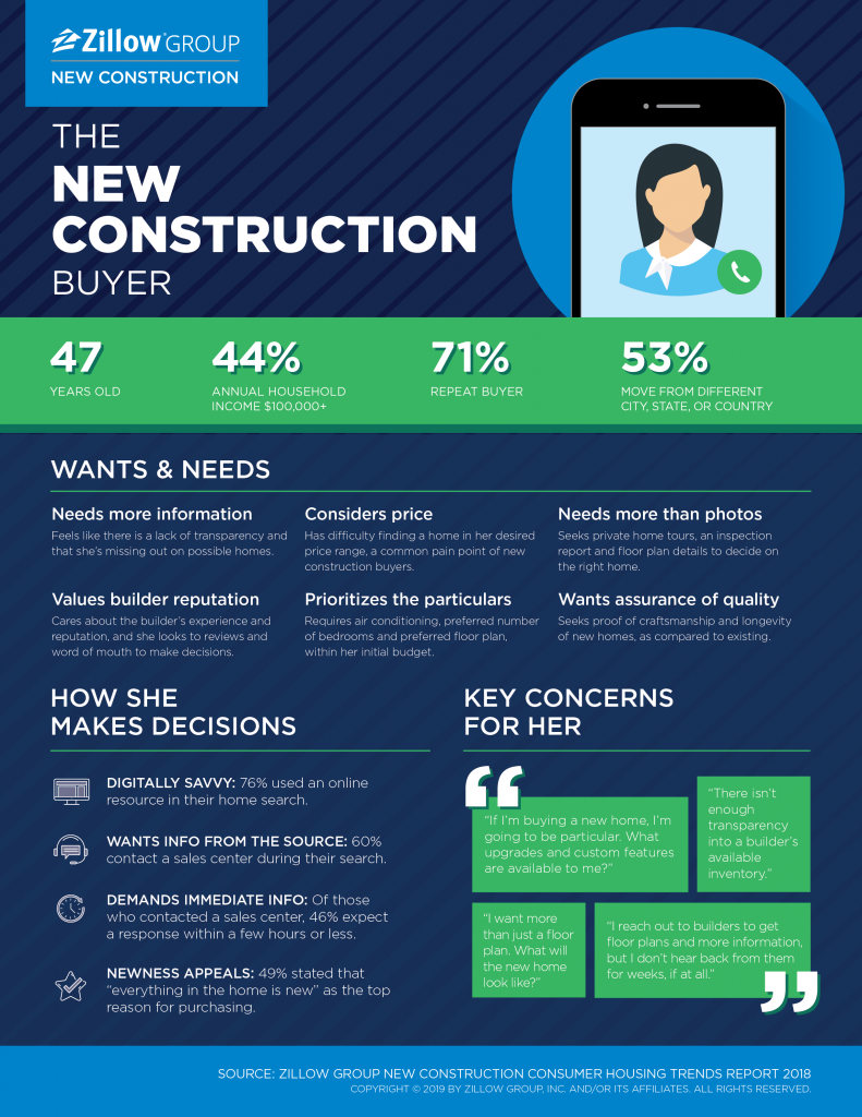 Zillow Example - New Construction Buyer Persona