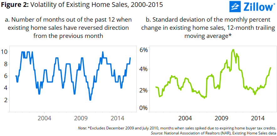 sales report zillow Existing Takeaways the Sales October Key From Home Report