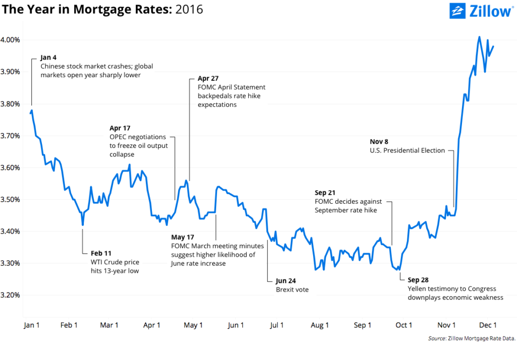 2016 mortgage rates