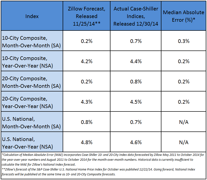 Case-Shiller Continues to 'Come Back to Earth' in October - Zillow Research