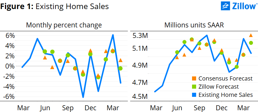 sales zillow report Home Key the April Takeaways from Report Existing Sales