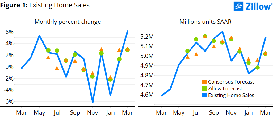 zillow report sales the Report Home March from Takeaways Existing Key Sales