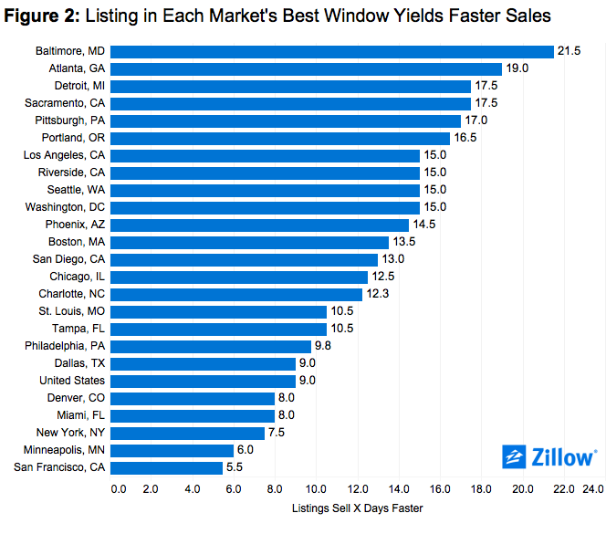 If you buy now, it can take 13.5 years to make a profit on your home sale -  Zillow Research