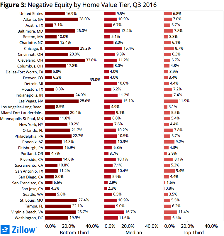 Q3 2016 Negative Equity Report: Bottom Heavy - Zillow Research