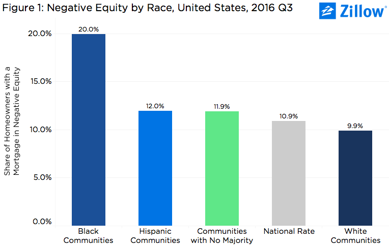 Homes in Black Neighborhoods Twice as Likely to be Underwater as Homes ...