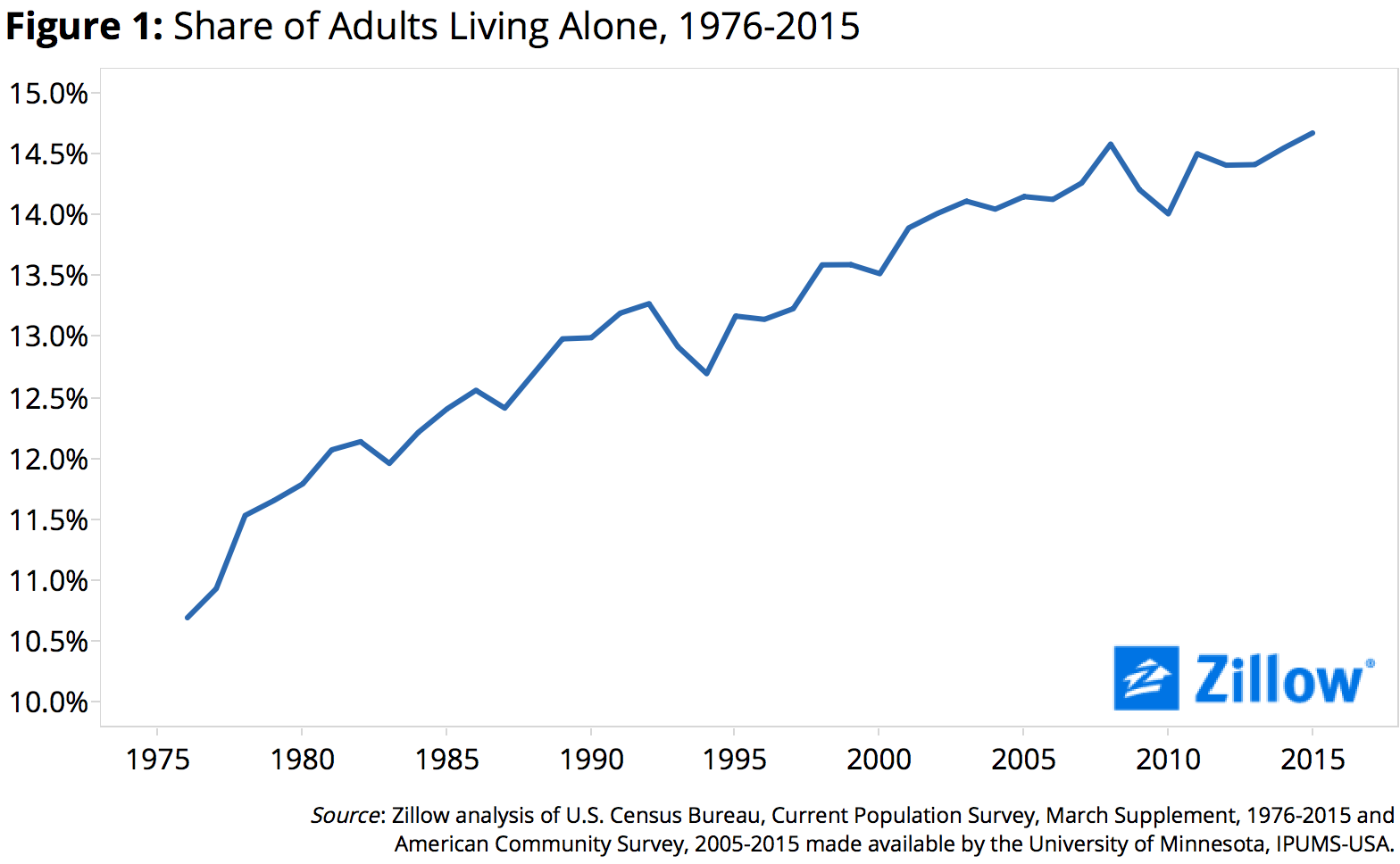 all-ages-welcome-why-living-alone-isn-t-just-for-america-s-young-and