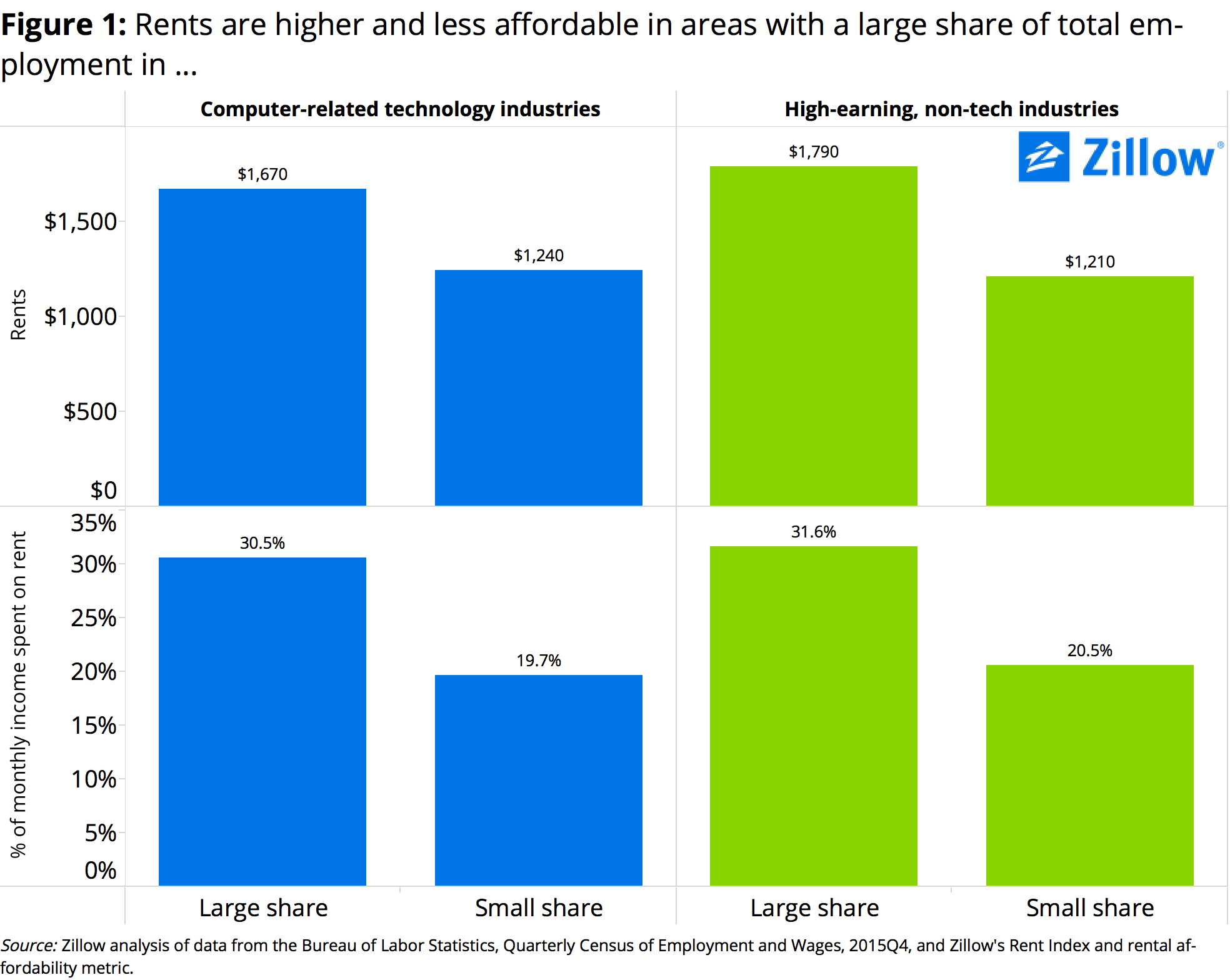 As Rents And Home Values Rise In Many Markets, Is Tech Industry Really ...