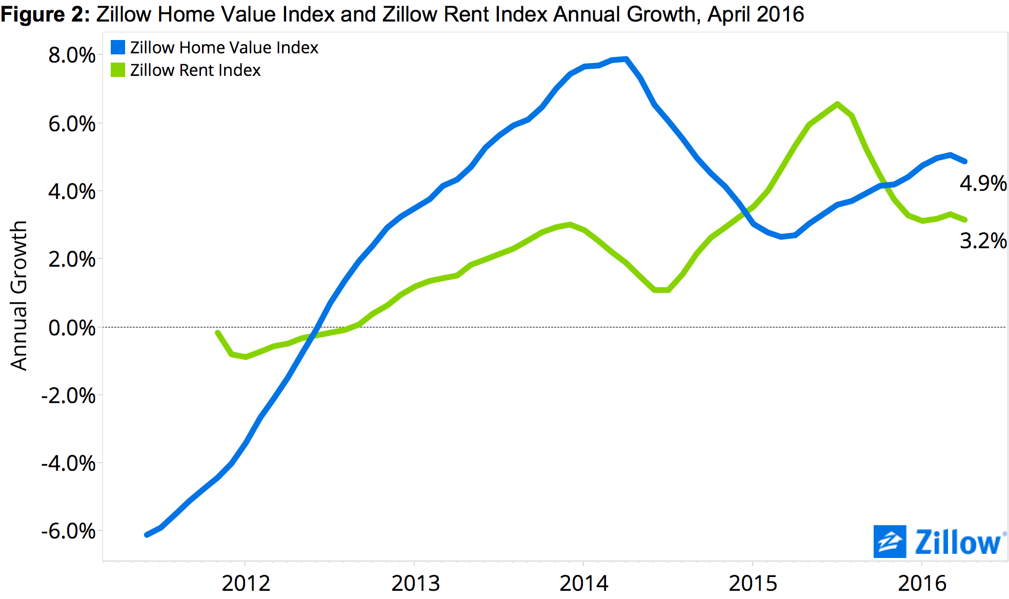 Continuing value. Zillow годовой оборот. Value growth. Индекс хоум. Money, Valuation and growth.