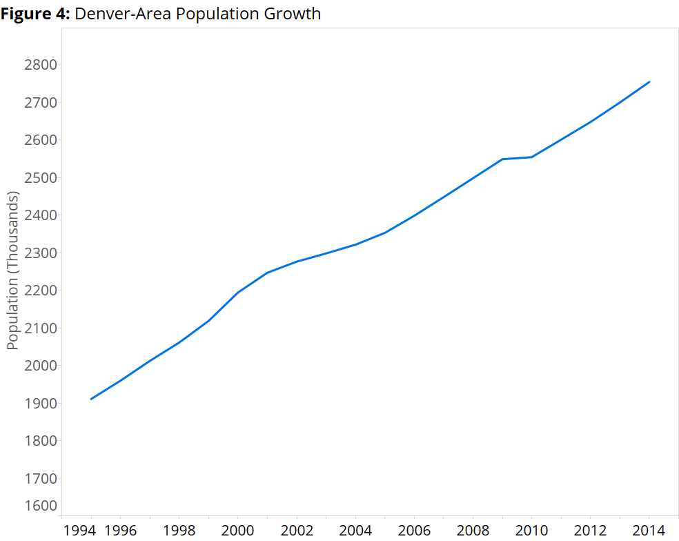 Denver Population Growth Chart