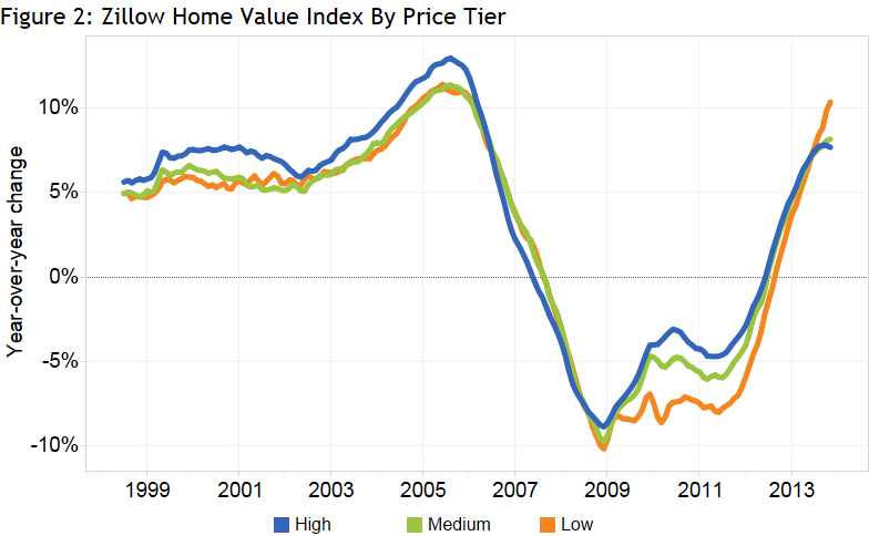 Home Value Tiers – Buy Low, Sell High - Zillow Research