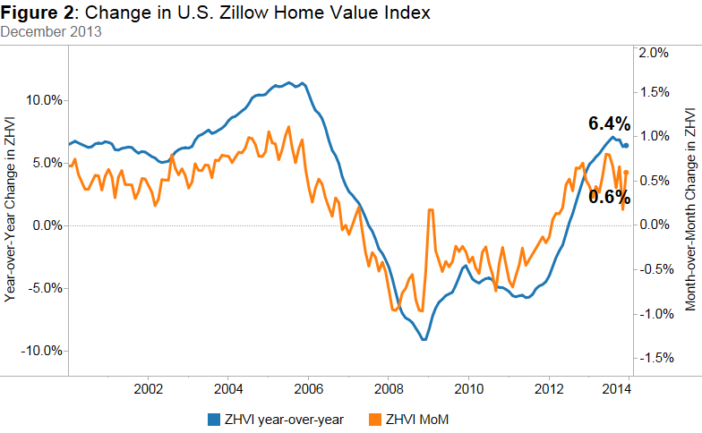 Housing Recovery Entering 2014, Local Market Performances Expected to ...