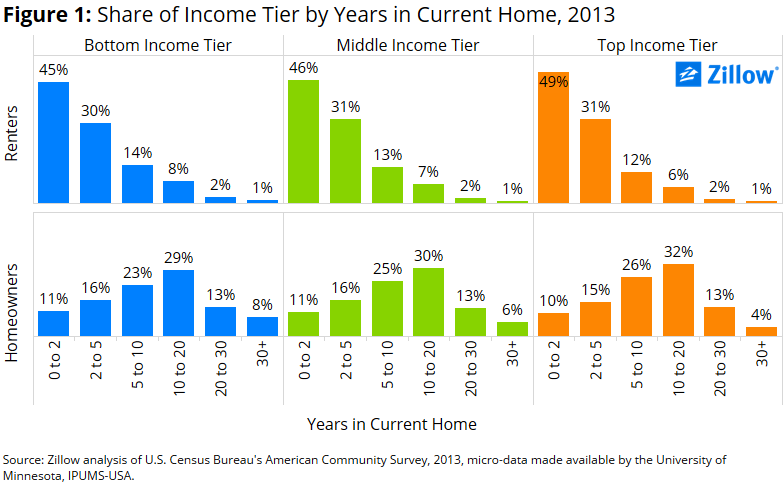 More Money More Choices Income And Its Effects On Mobility Zillow Research