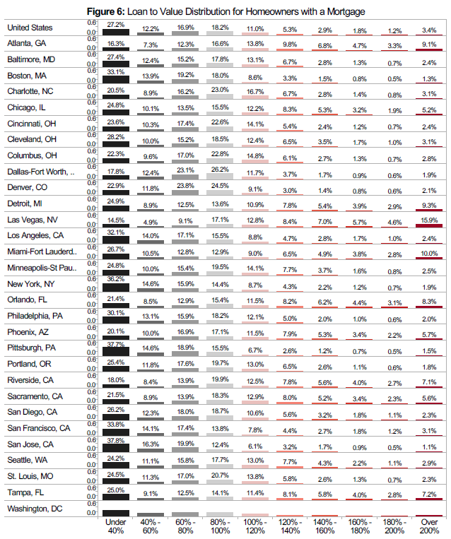 Millions Remain Trapped by 'Effective' Negative Equity in Q1, Even if ...