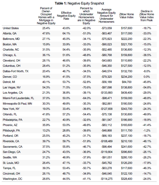 Millions Remain Trapped by 'Effective' Negative Equity in Q1, Even if ...