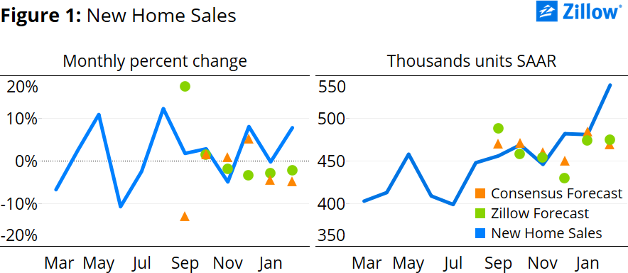 report zillow sales Key from New Sales the Takeaways Home February Report