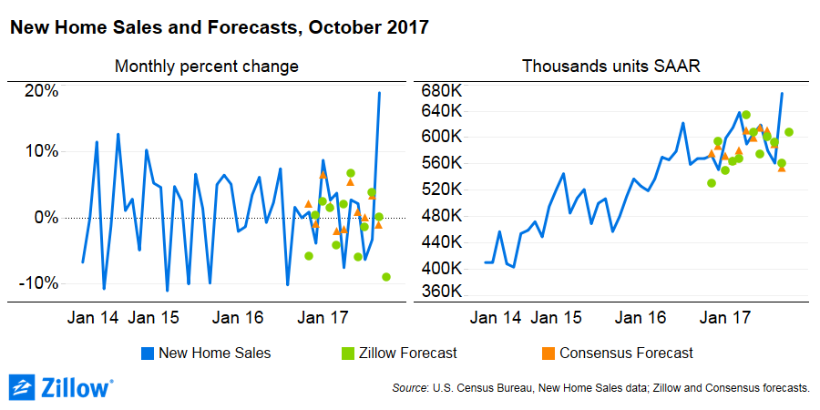 October Home Sales Forecast: Back To Normal - Zillow Research