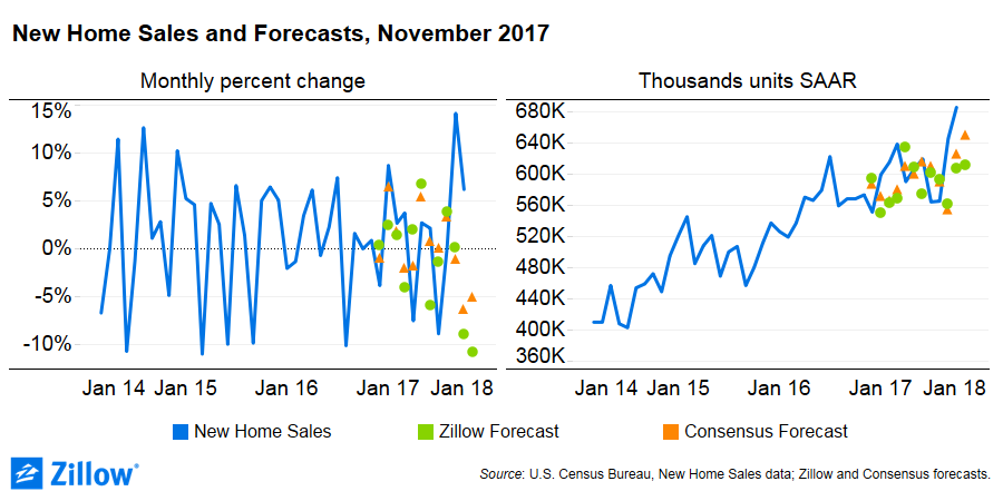 November Home Sales Forecast: Back To Normal - Zillow Research