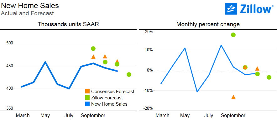 Dec. New Home Sales Expected to Fall 1.8 Percent - Zillow Research