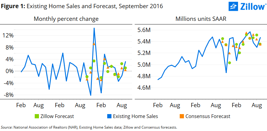 report sales zillow Key From Home Sales the September Takeaways Existing