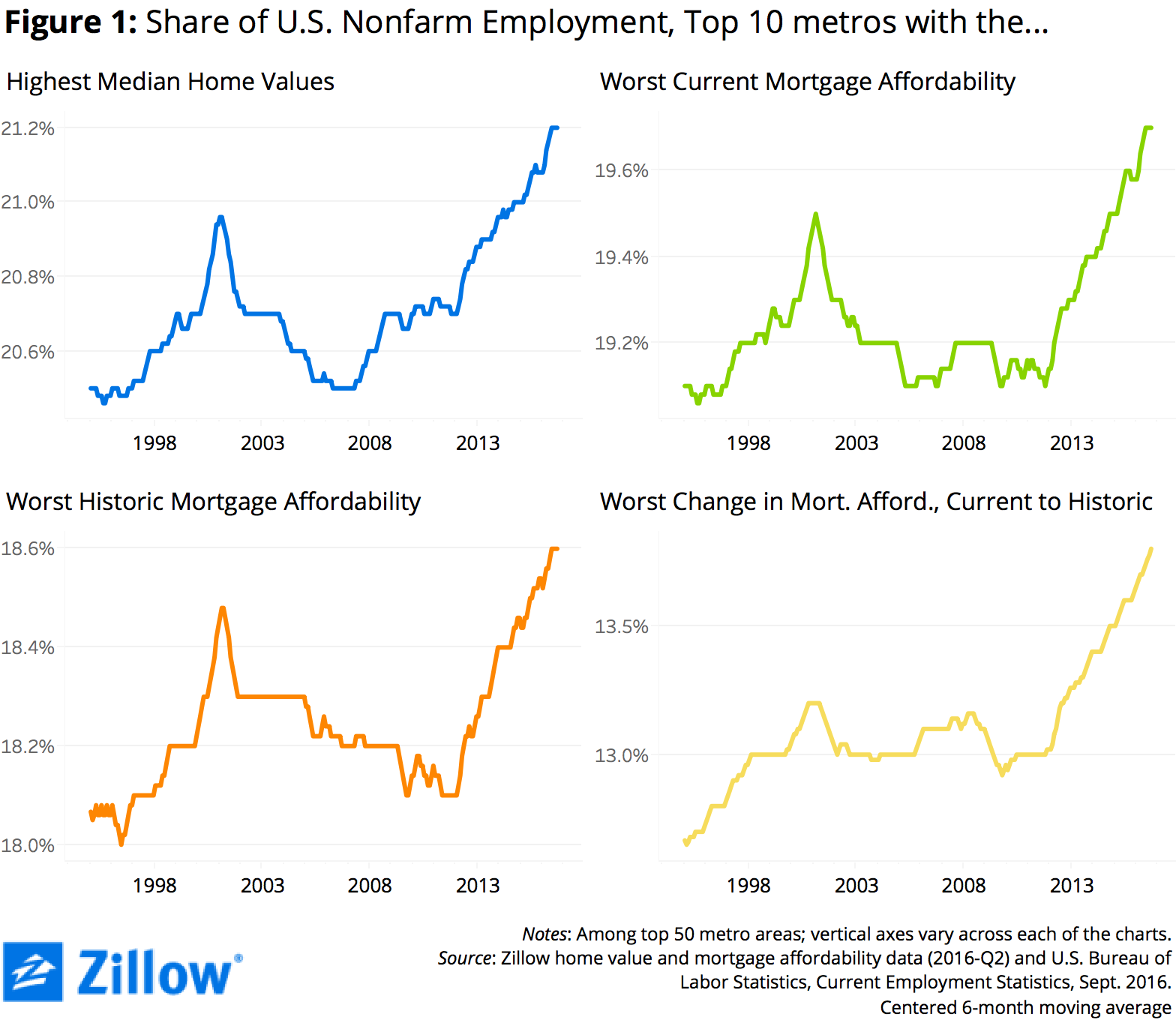 it-s-true-the-country-s-most-expensive-housing-markets-are-creating