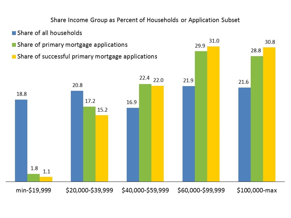 Assessing The Impact Of Housing Finance Reform: A Profile Of Vulnerable ...