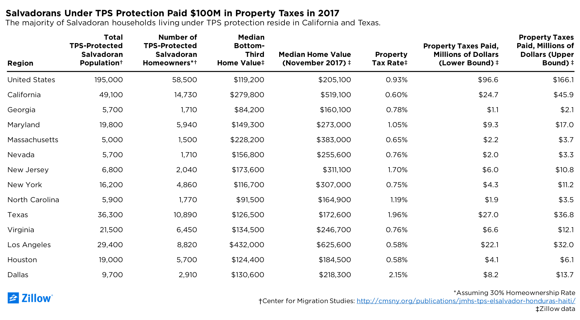 TPS-Protected Salvadoran Homeowners Paid Approx. $100M in Property ...