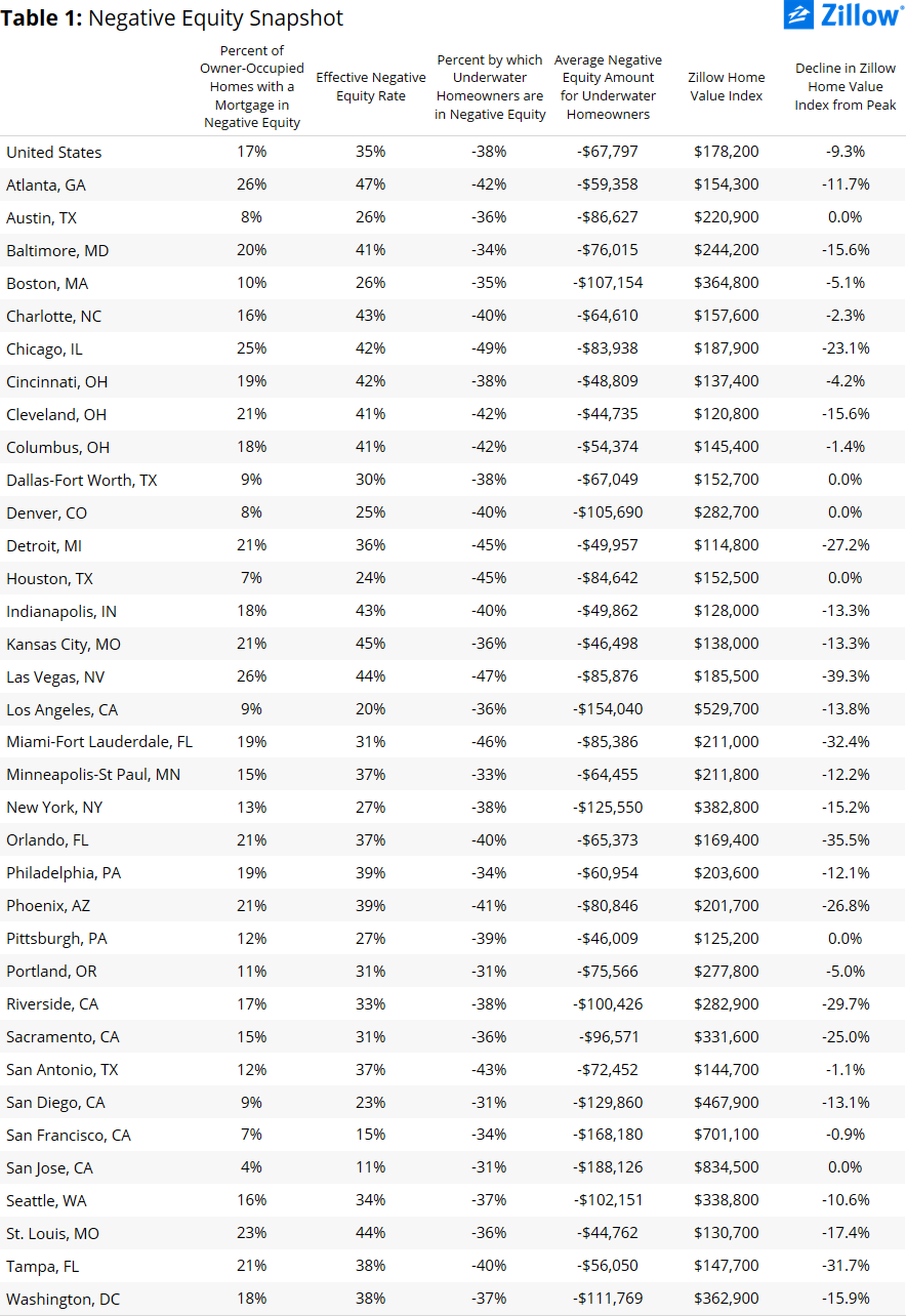 Even as Home Values Rise, Negative Equity Rate Flattens - Zillow Research