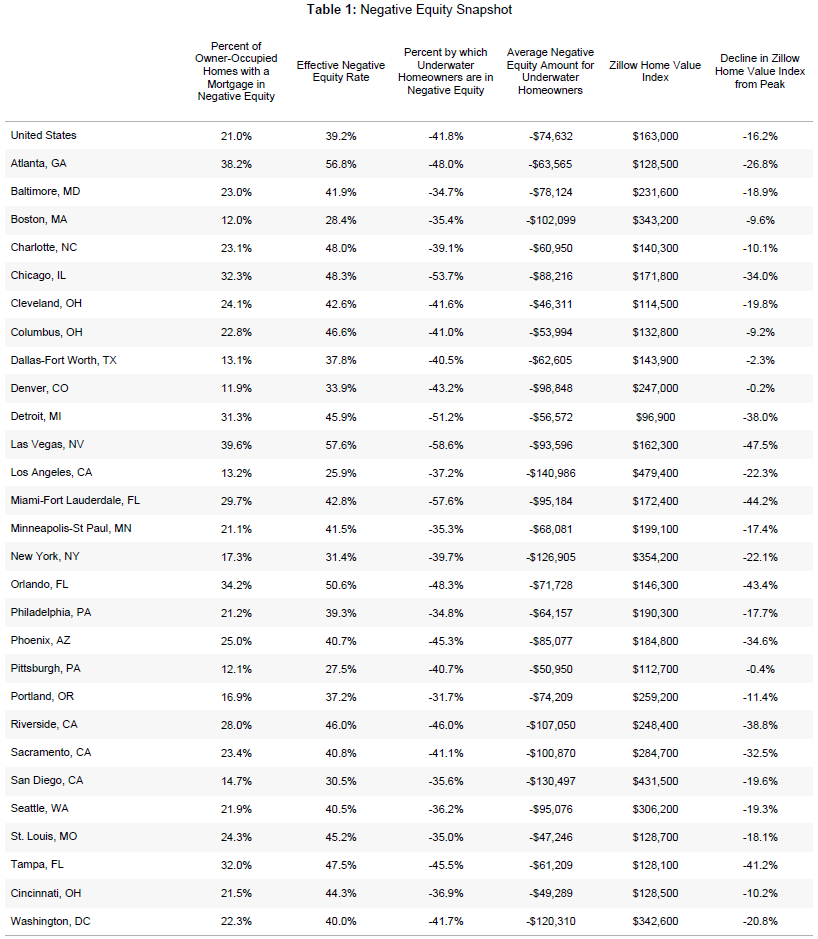 U.S. Negative Equity Rate Falls at Fastest Pace Ever in Q3 - Zillow ...