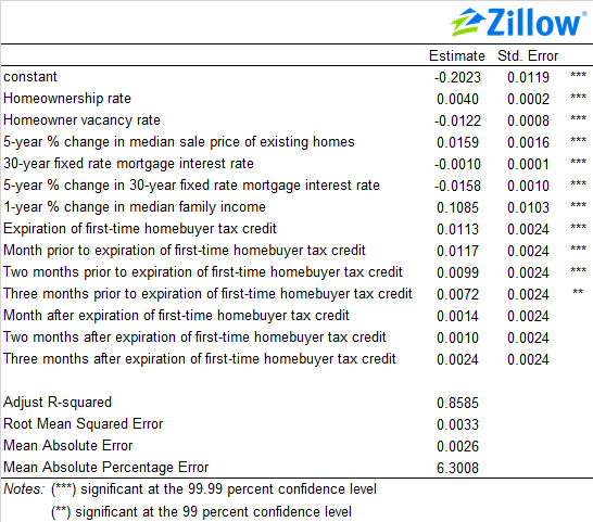 Why Rising Mortgage Rates Could Mean Falling Home Sales - Zillow Research