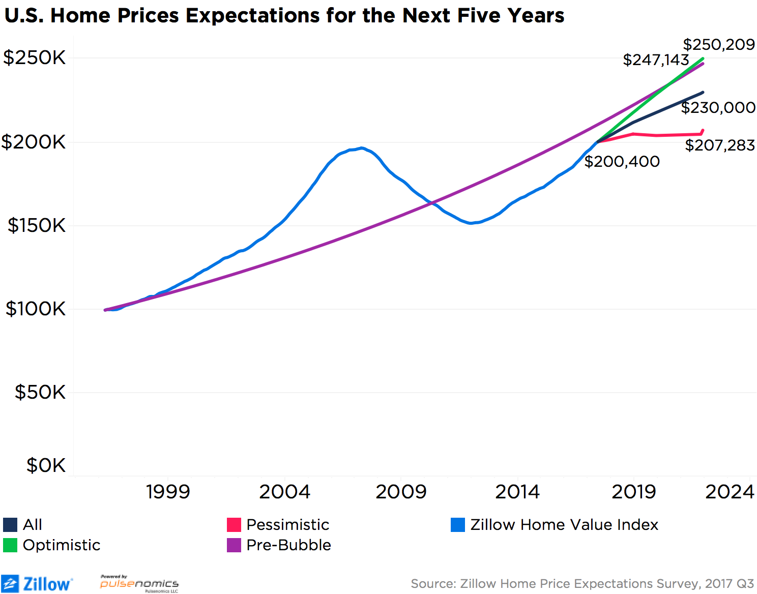 Zillow's Home Prices Expectations