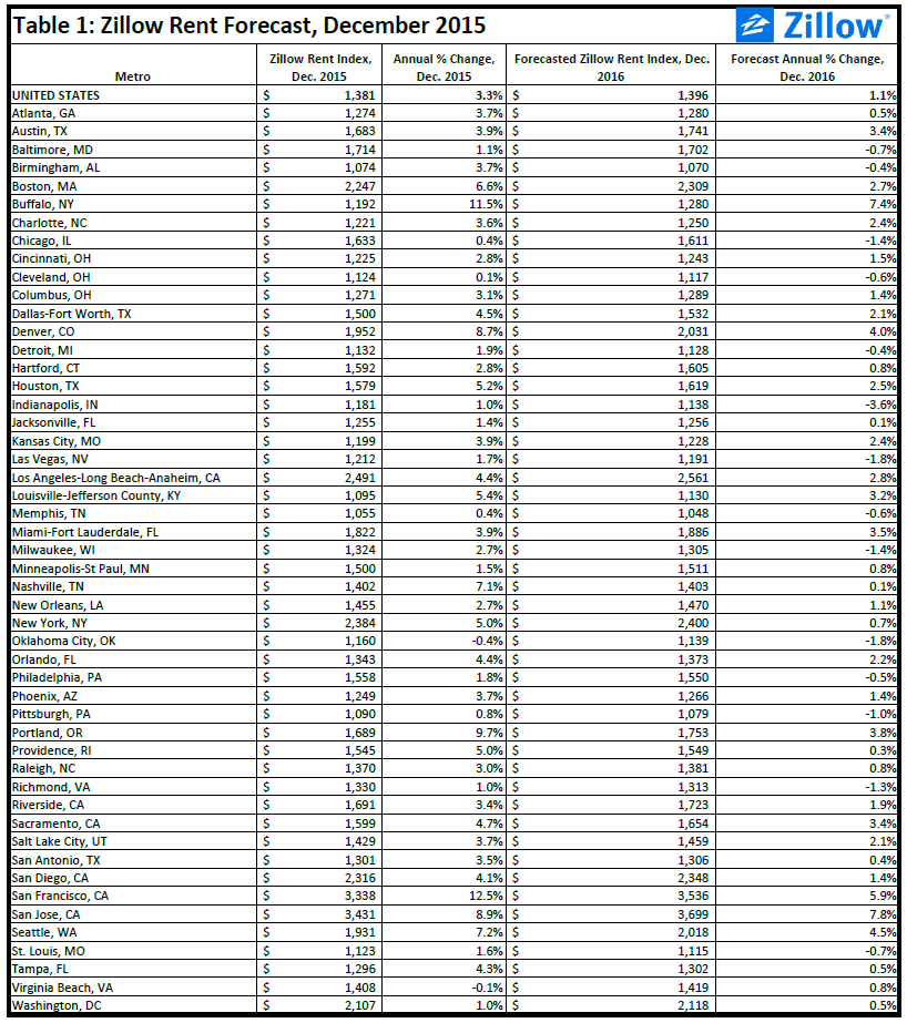 Zillow Rent Forecast - Data for 50 Large U.S. Markets - Zillow Research