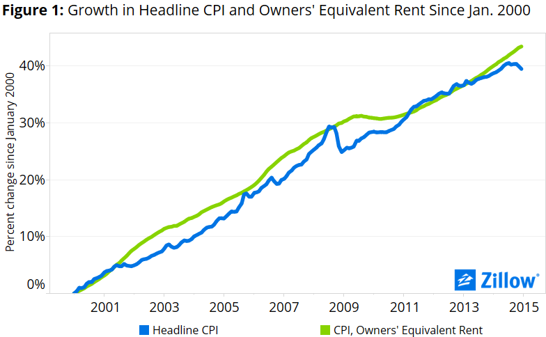 Zillow Chart