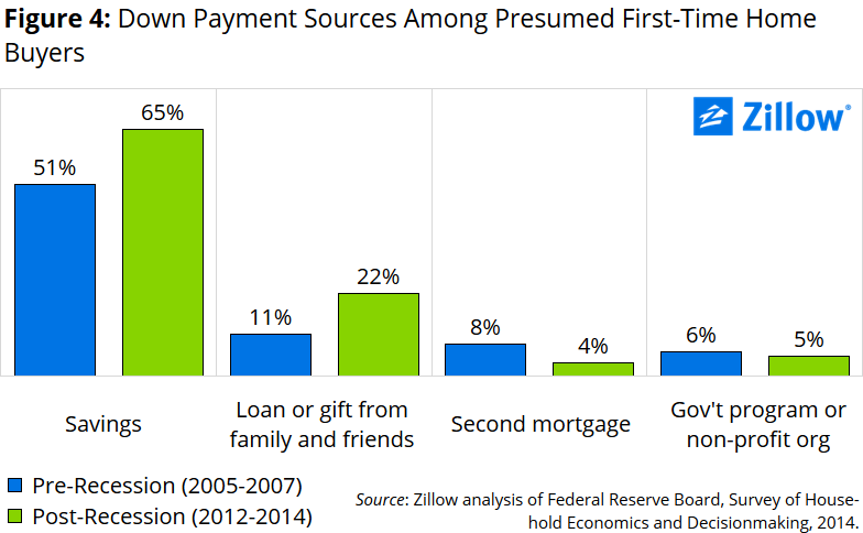 Non first time clearance home buyer down payment