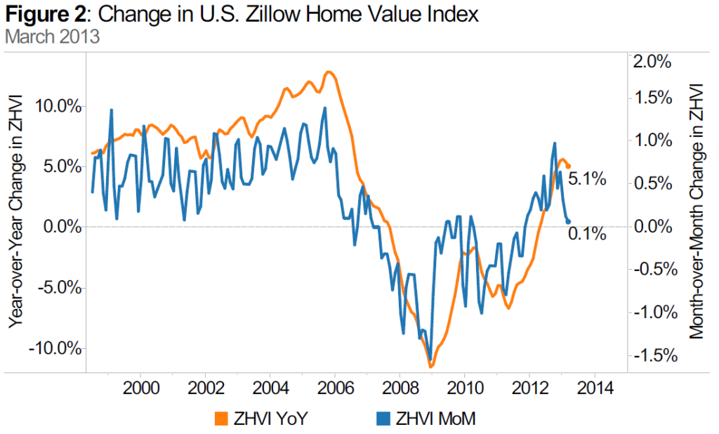 Rate of Home Value Appreciation Slows Nationwide in Q1, But Pockets of ...