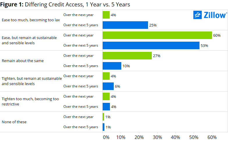 If you buy now, it can take 13.5 years to make a profit on your home sale -  Zillow Research