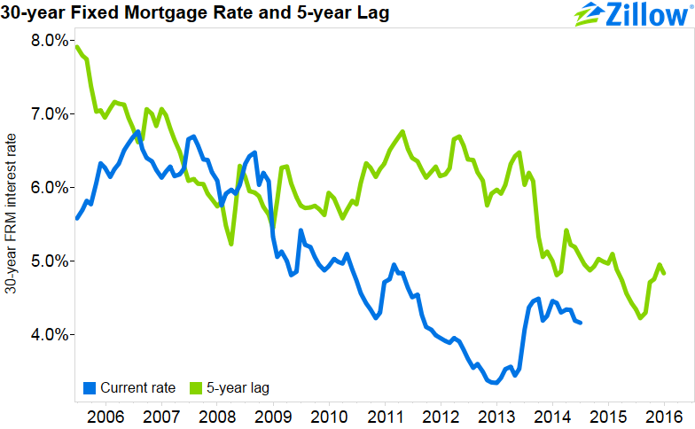 Why Rising Mortgage Rates Could Mean Falling Home Sales Zillow Research