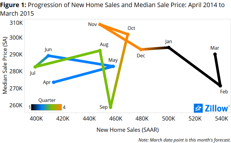 If you buy now, it can take 13.5 years to make a profit on your home sale -  Zillow Research