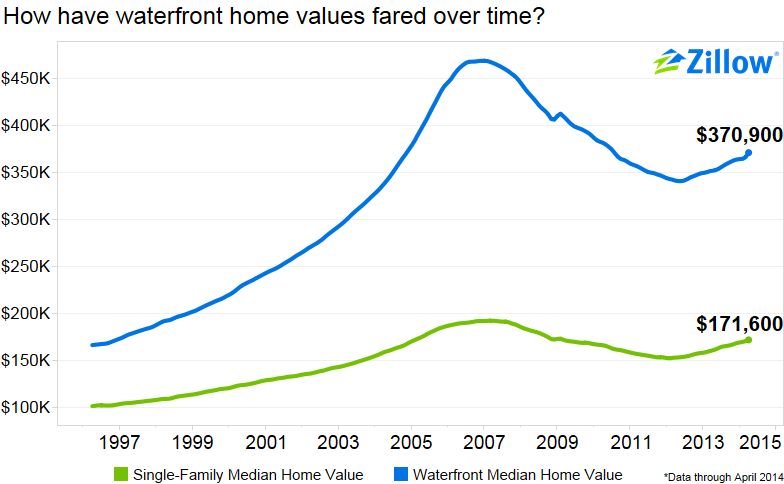 Michigan Home Values Chart