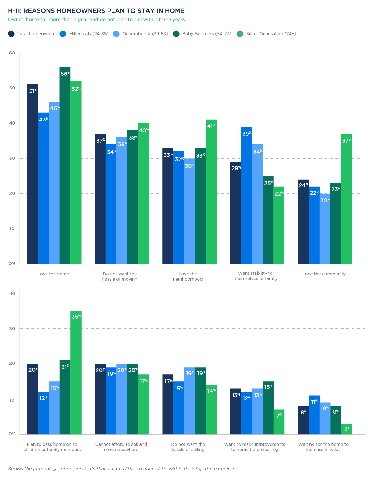 survey-homeowners-prefer-to-stay-put-builder-magazine