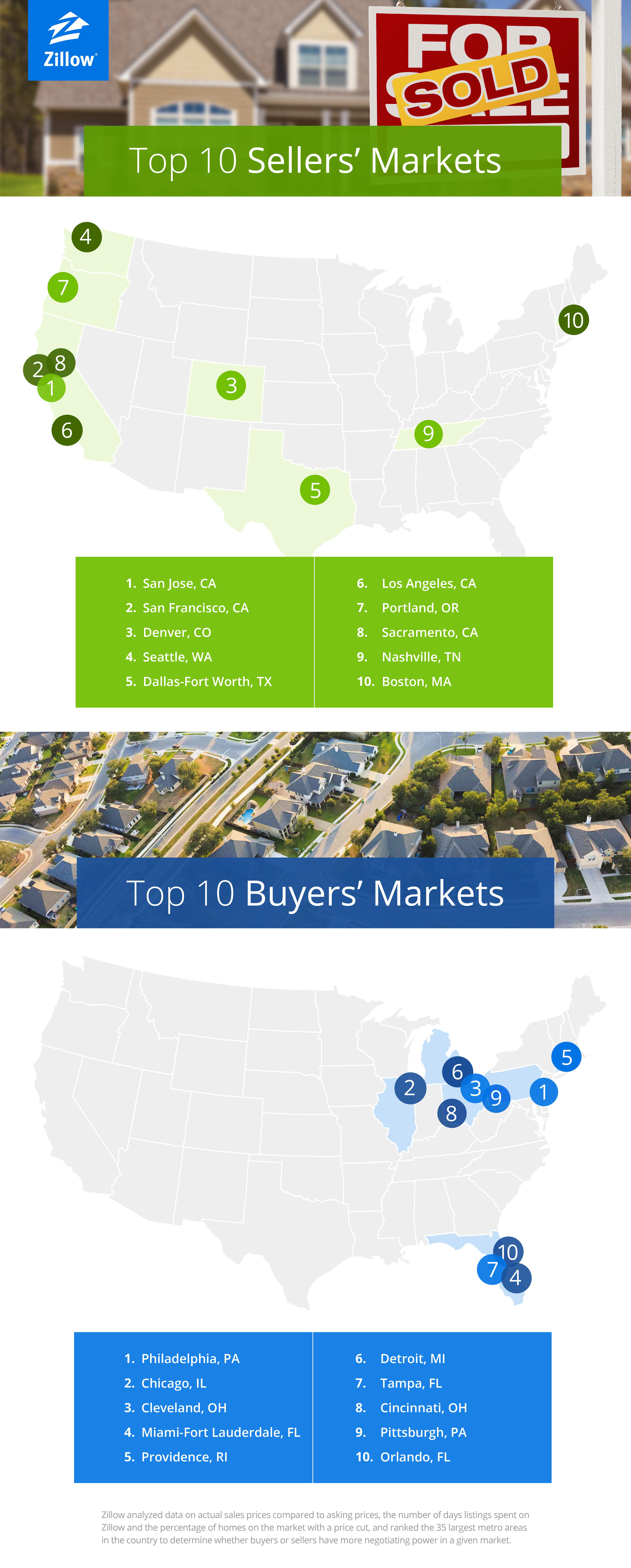 Top 10 Markets for Buyers and Sellers Zillow Premier Agent