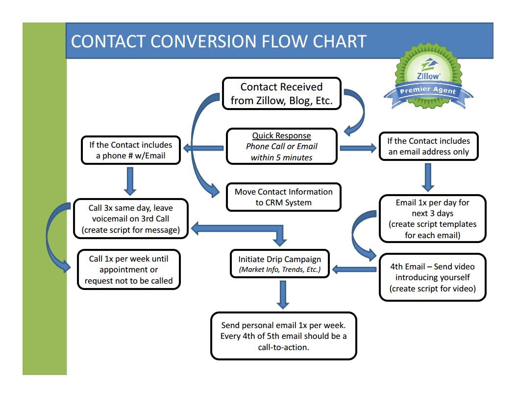 the-contact-conversion-flow-chart-premier-agent-resources
