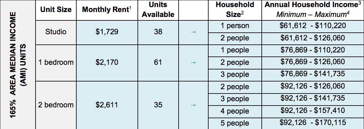 chart for alvista housing lottery