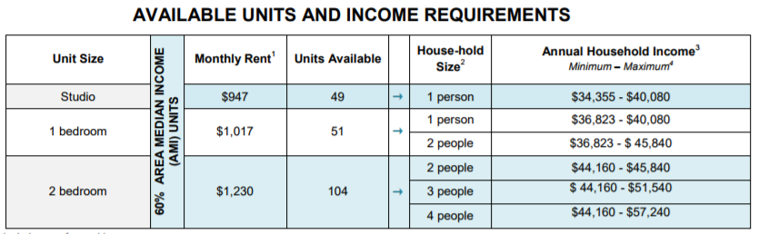 chart of 229 Cherry Street affordable housing lottery